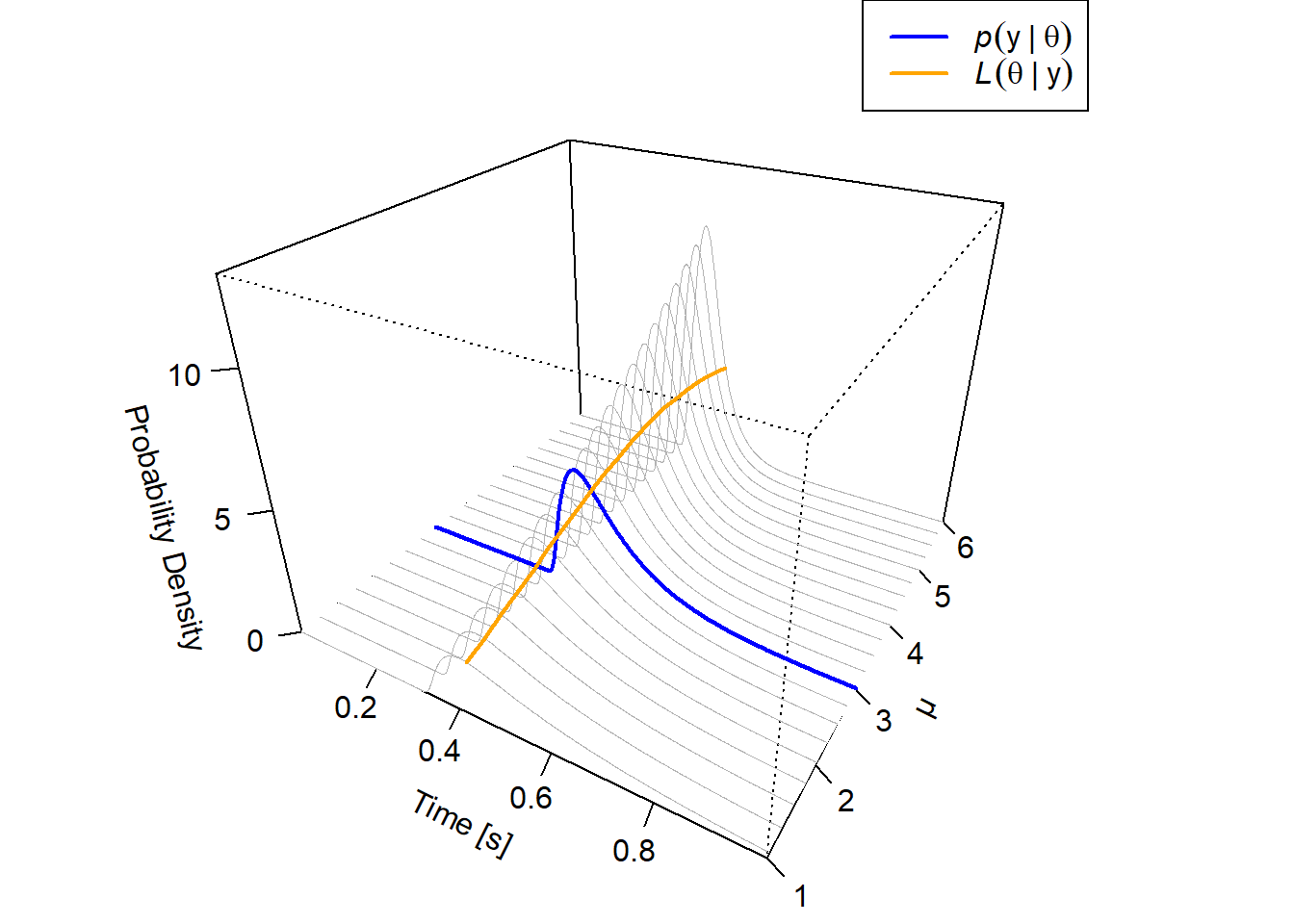 Illustration of the relation between the PDF and the likelihood function for the drift rate $\mu$ of a DDM