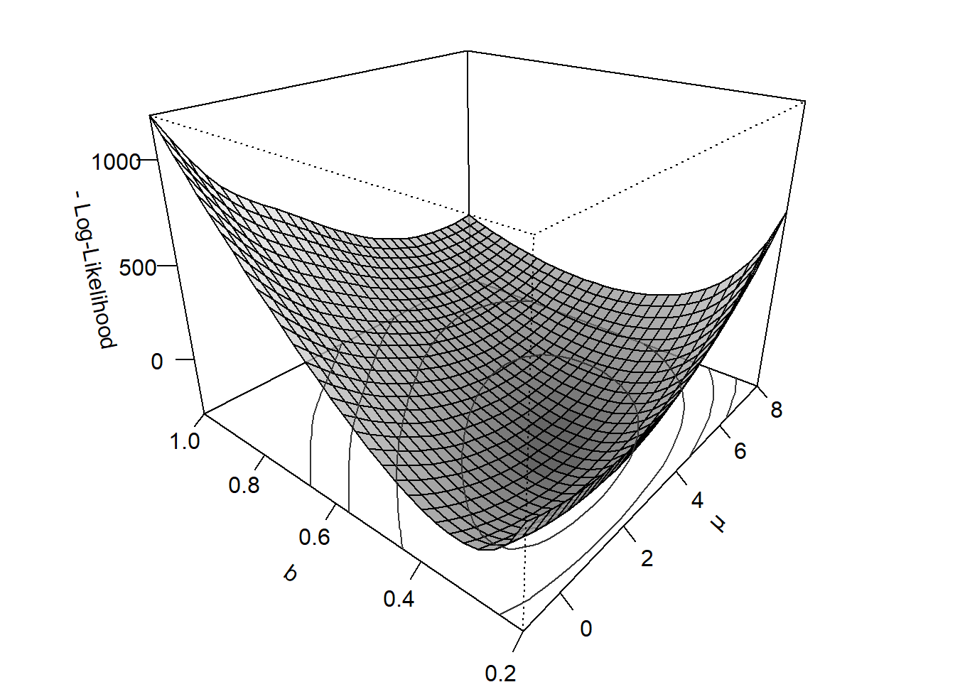 Negative log-likelihood function of a DDM as a function of the drift rate $\nu$ and the boundary $b$.