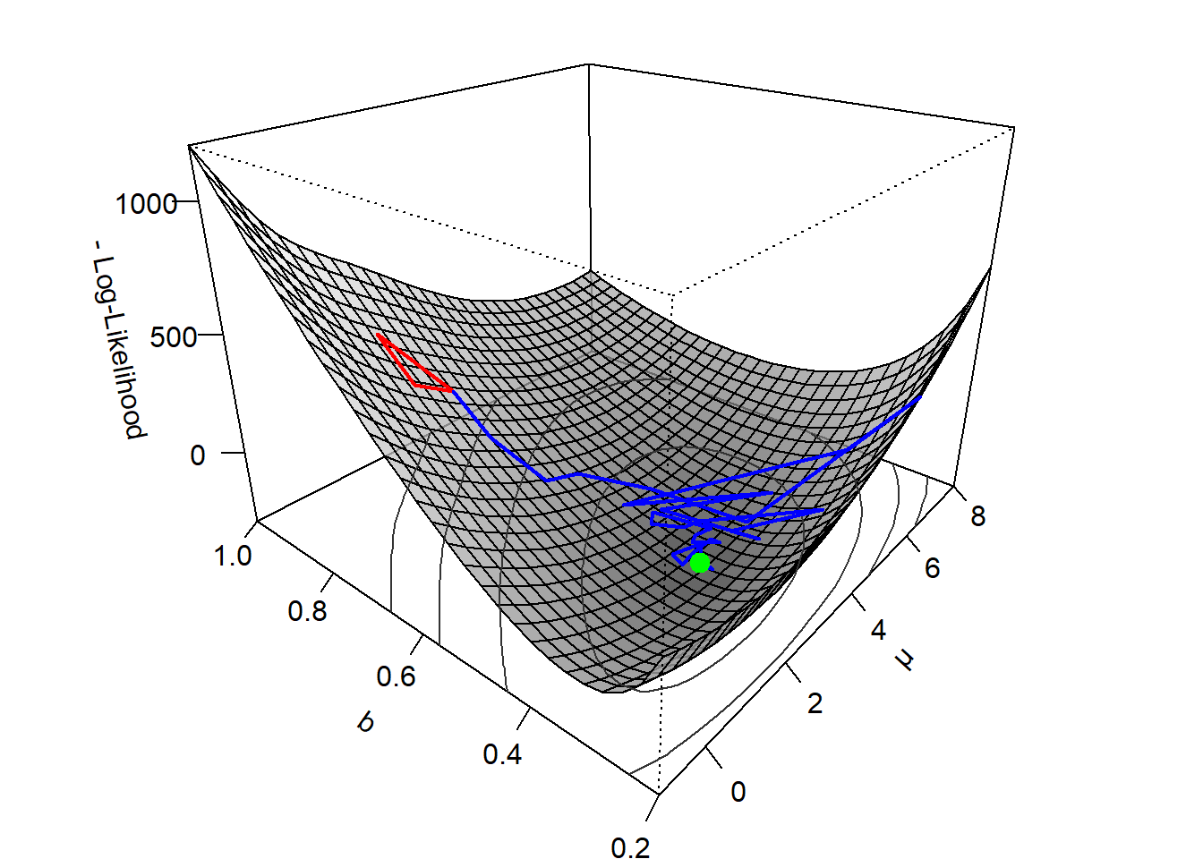 Visualization of how a Nelder-Mead simplex algorithm determines the minimum of the negative log-likelihood function of the parameters $\nu$ and $b$ of a classic Ratcliff DDM.