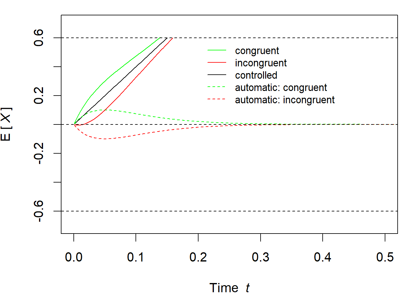 Visualization of DMC's expected time-courses.