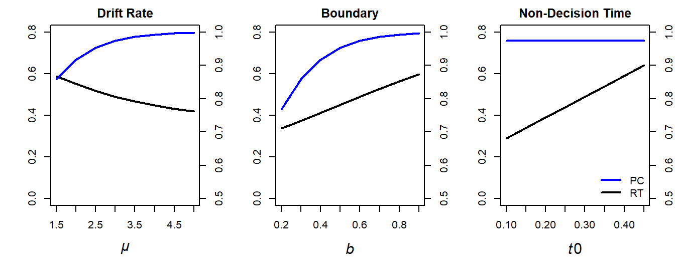 Illustration of how $\mu$ (left panel), $b$ (middle panel), and $t0$ (right panel) change a DDM's predicted mean response times (RTs; left y-axis) and proportion correct (PC; right y-axis).