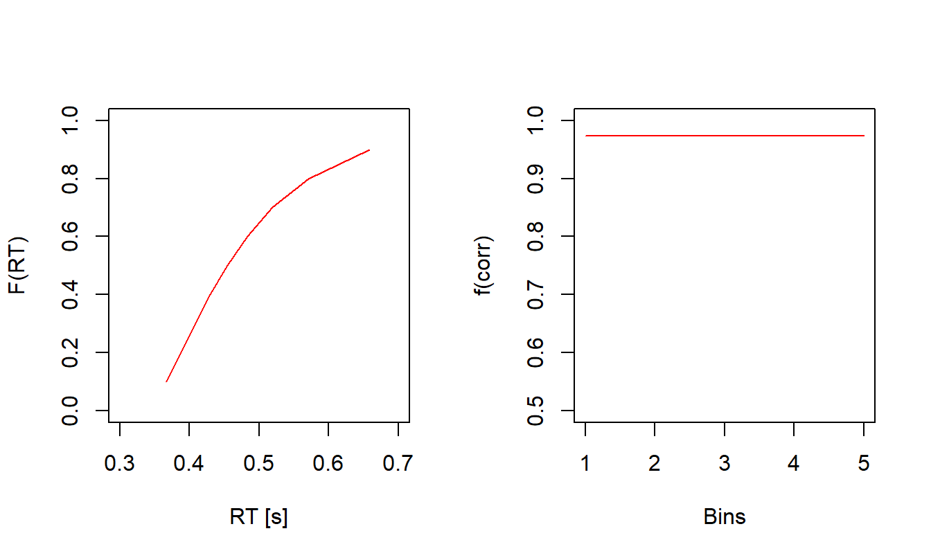 Predicted quantiles and CAF of the simplest Ratcliff DDM.