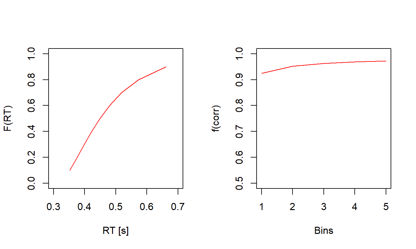 Predicted Quantiles and CAF of a Ratcliff DDM With Trial-by-Trial Variability in the Starting Point.