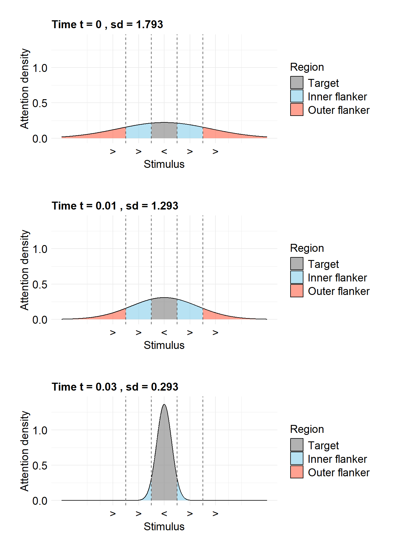Illustration of the Shrinking Spotlight model (White et al. 2011): The normal distribution centered above the target becomes narrower with increasing time in a trial, that is, its standard deviation becomes smaller. Consequently, the area above the target (in gray) becomes larger and that above the flankers becomes smaller.