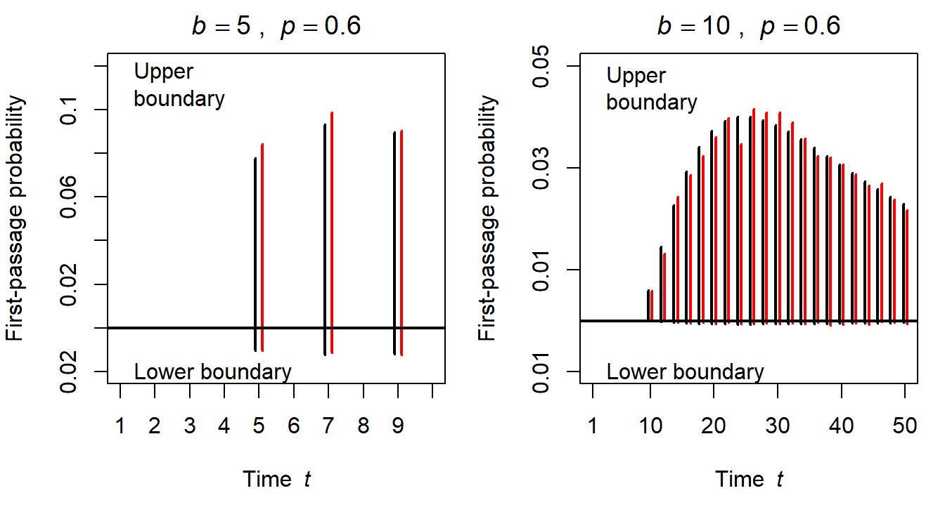 Comparison of analytic (black lines) and simulated (red lines) distributions of first-passages. In both cases, simulations were based on 10000 trials.