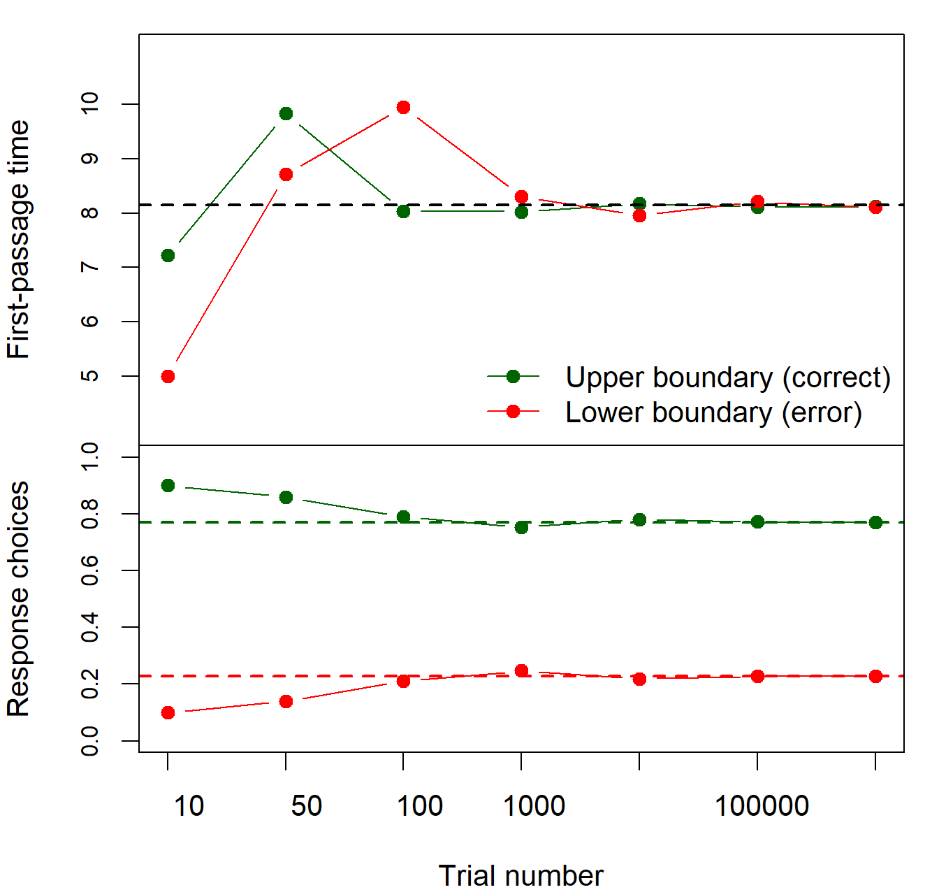 First-passage times (upper panel) and response choices (lower panel) from simulations with different numbers of trials. The black horizontal line in the upper panel indicates the analytical solution for the mean first-passage time of upper and lower boundaries, and the green and red line in the lower panel indicate the analytical solution for the response choices.