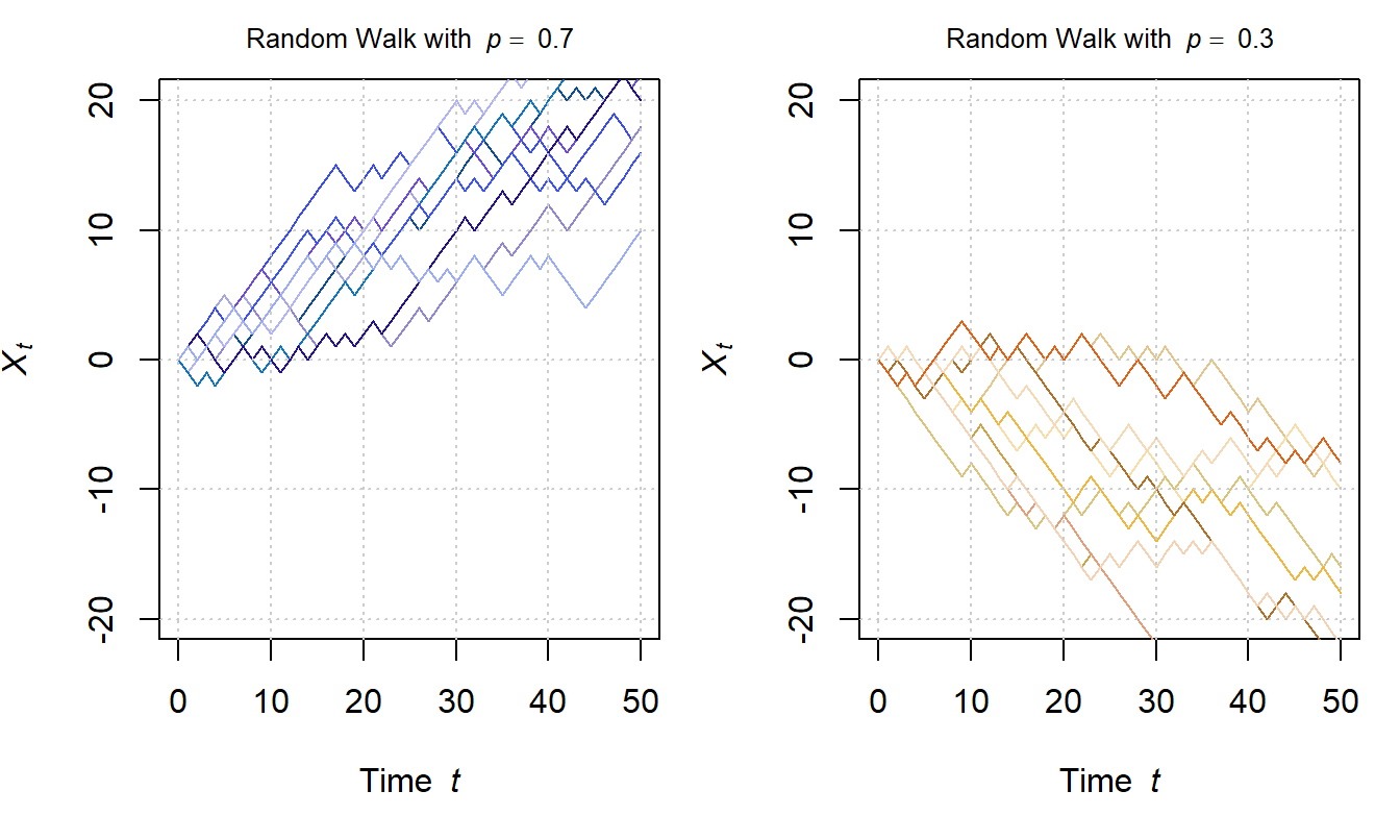 Visualization of Random Walks with 50 time-steps and $p=0.7$ (left panel) versus $p=0.3$ (right panel).