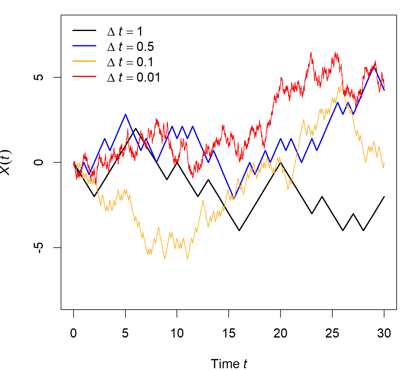 Illustration of RWs with different values for $\Delta t$ and consequently also for $\Delta x$. The smaller $\Delta t$, the closer the RW approximates a Brownian motion! ($\sigma=1$ applies for all trajectories).