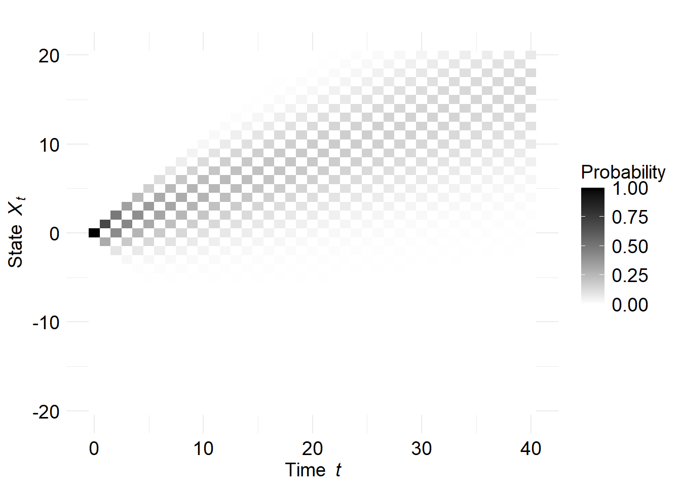 Heatmap illustrating the evolution of the probability distribution for a RW with drift.