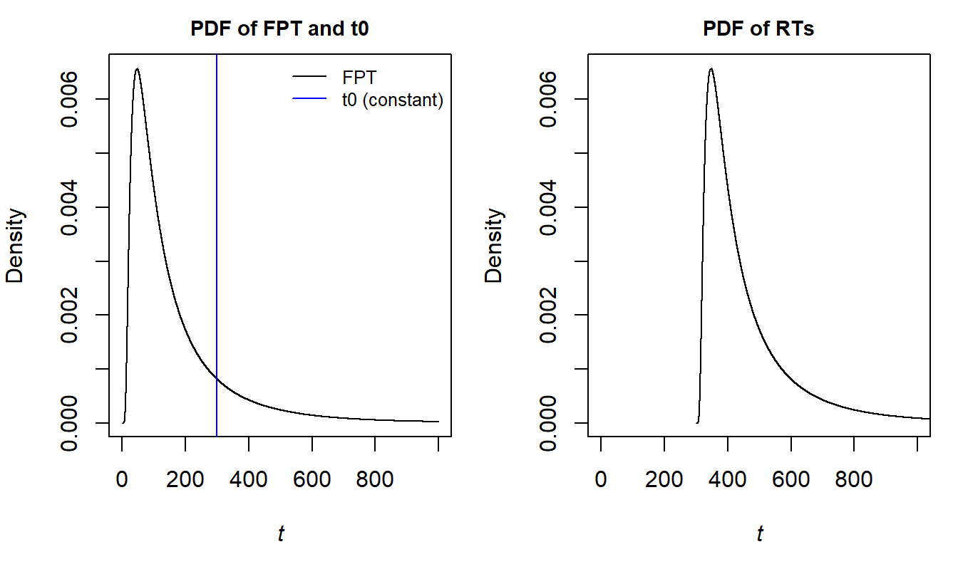 Illustration of a first-passage times PDF and a constant non-decision time $t0$ (left panel). The constant $t0$ leads to a shift of the first-passage times (right panel).
